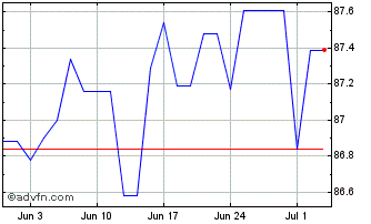 1 Month Mediolomb-98/28 25zc Chart