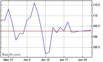 1 Month Btp-1ag34 5% Chart