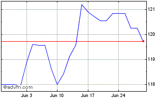 1 Month Bund Lug34 Eur 4,75 Chart