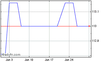 1 Month Obligaciones Tf 6% Ge29 ... Chart