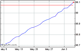 1 Month Bot Zc Sep24 A Eur Chart