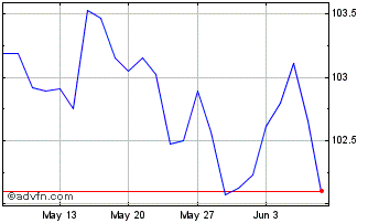 1 Month Btp Fx 4% Nov30 Eur Chart