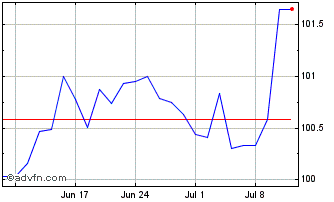 1 Month Bei Fx 3% Nov28 Eur Chart