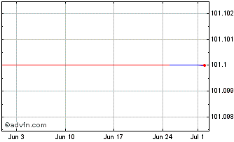 1 Month Coe Fx 3.125% Sep28 Eur Chart