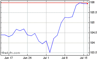 1 Month Romania Fx 6.375% Sep33 ... Chart