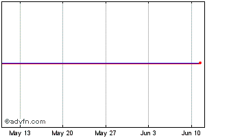 1 Month Ebrd Fx 6.5% May25 Pln Chart