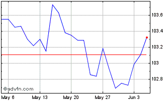 1 Month Btp Fx 4.1% Feb29 Eur Chart