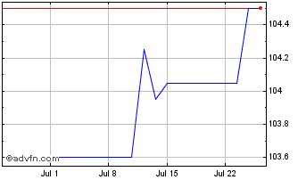 1 Month Den Rentenbank Green Fx ... Chart