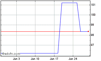 1 Month Ebrd Fx 6.25% Apr28 Inr Chart