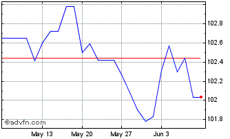 1 Month Bonos Fx 3.5% May29 Eur Chart