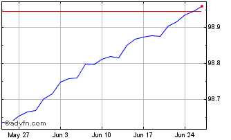 1 Month Bot Zc Oct24 A Eur Chart