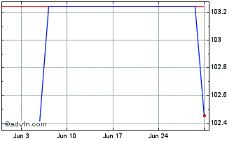 1 Month Efsf Fx 3.5% Apr29 Eur Chart