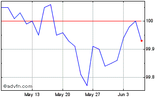 1 Month Schatz Fx 3.1% Dec25 Eur Chart