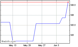 1 Month Bulgaria Fx 4.375% May31... Chart