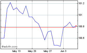 1 Month Eu Fx 3.125% Dec28 Eur Chart