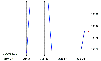 1 Month Afdb Fx 4.625% Jan27 Usd Chart