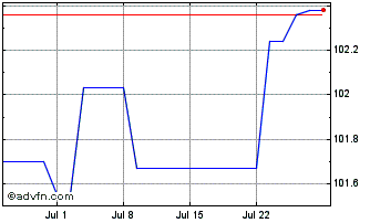 1 Month Poland Fx 3.625% Nov30 Eur Chart