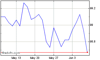 1 Month Btp Fx 2.95% Feb27 Eur Chart