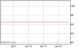 1 Month Generali Green Fx 3.547%... Chart