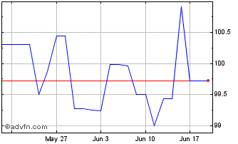 1 Month Poland Fx 3.625% Jan34 Eur Chart
