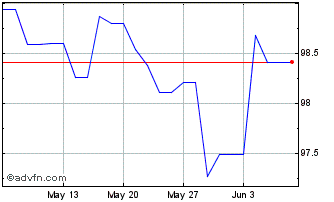 1 Month Bei Green Fx 2.75% Jan34... Chart