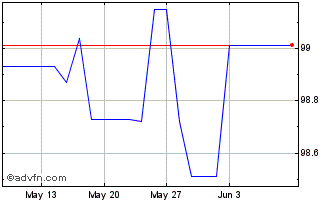 1 Month Efsf Fx 2.625% Jul29 Eur Chart