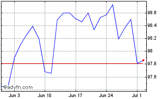 1 Month Bei Fx 4% Feb29 Usd Chart