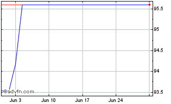 1 Month Finland Fx 2.95% Apr55 Eur Chart