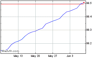1 Month Bot Zc Jul24 S Eur Chart