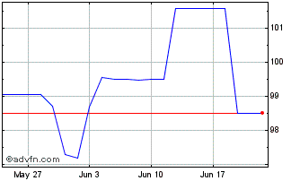 1 Month Bei Green Fx 3.625% Jul2... Chart