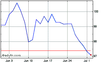 1 Month Btp Fx 4.15% Oct39 Eur Chart