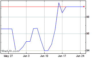 1 Month Bund Fx 2.5% Aug54 Eur Chart