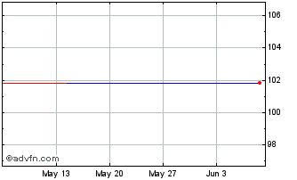1 Month Coe Social Fx 2.875% Apr... Chart