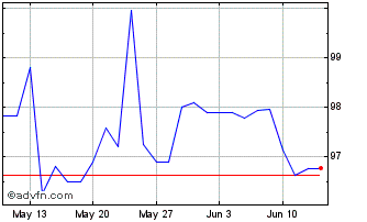 1 Month Aiib Fx 42.25% Dec24 Try Chart