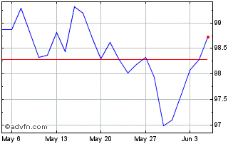1 Month Bei Fx 3% Feb39 Eur Chart