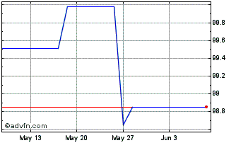 1 Month Coe Fx 4.125% Jan29 Usd Chart