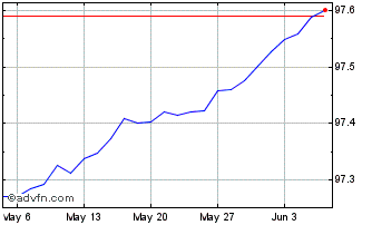 1 Month Bot Zc Feb25 A Eur Chart