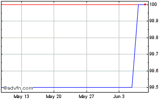 1 Month Cdp Social Fx 3.625% Jan... Chart