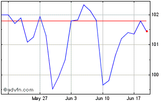 1 Month Obligaciones Fx 4% Oct54... Chart