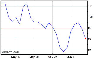 1 Month Belgium Fx 3.5% Jun55 Eur Chart