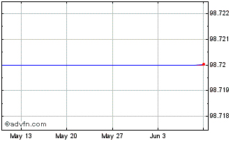 1 Month Efsf Fx 2.875% Feb34 Eur Chart