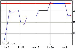 1 Month Bei Fx 4.125% Feb34 Usd Chart