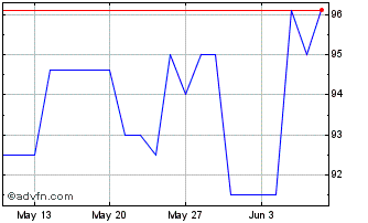1 Month Ebrd Fx 27.5% Feb29 Try Chart