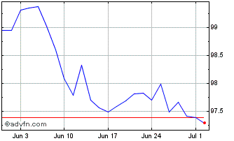 1 Month Romania Green Fx 5.625% ... Chart