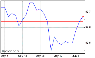 1 Month Btp Fx 3.2% Jan26 Eur Chart