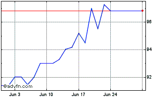 1 Month Ifc Fx 9% Jan36 Zar Chart