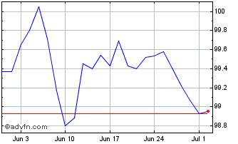 1 Month Btp Fx 3.35% Jul29 Eur Chart
