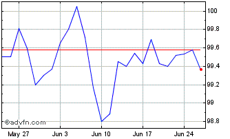 1 Month Btp Fx 3.35% Jul29 Eur Chart
