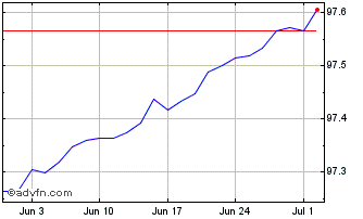 1 Month Bot Zc Mar25 A Eur Chart
