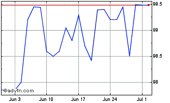 1 Month Isp Sc Mar34 Usd Chart